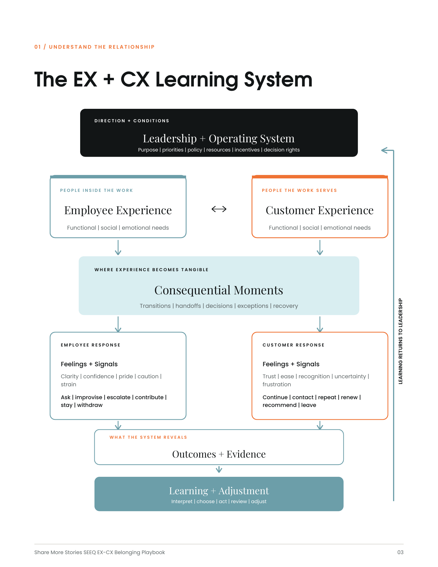 The complete EX and CX learning system from the Belonging as an EX and CX Strategic Lever playbook