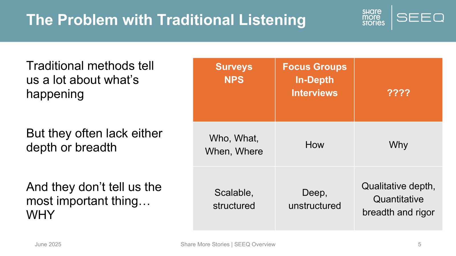 The Problem with Traditional Listening: who, what, when, where, how and why