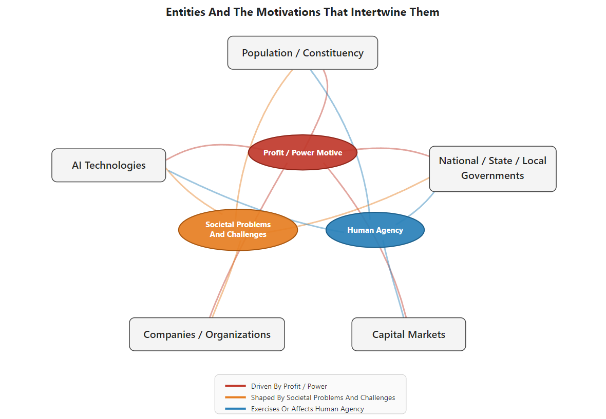 Andy Sitison’s diagram linking populations, governments, companies, capital markets and AI technologies through profit and power, societal challenges and human agency